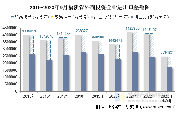 2015-2023年9月福建省外商投资企业进出口差额图