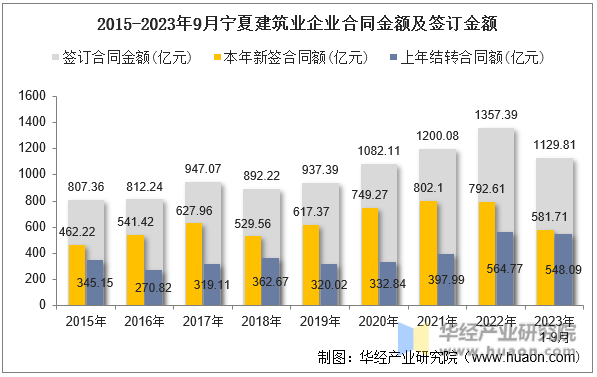 2015-2023年9月宁夏建筑业企业合同金额及签订金额