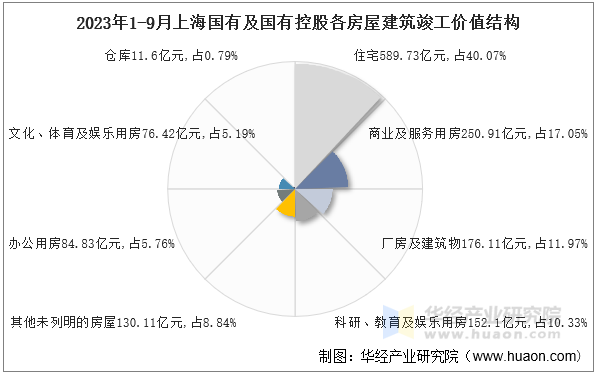 2023年1-9月上海国有及国有控股各房屋建筑竣工价值结构