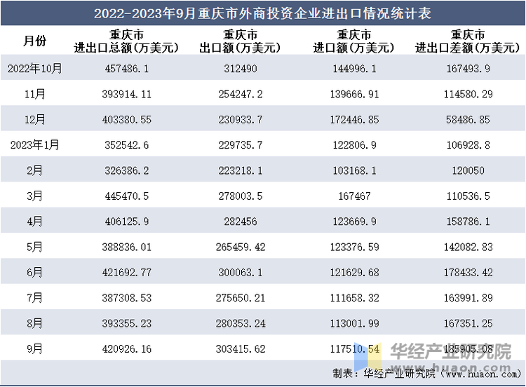 2022-2023年9月重庆市外商投资企业进出口情况统计表