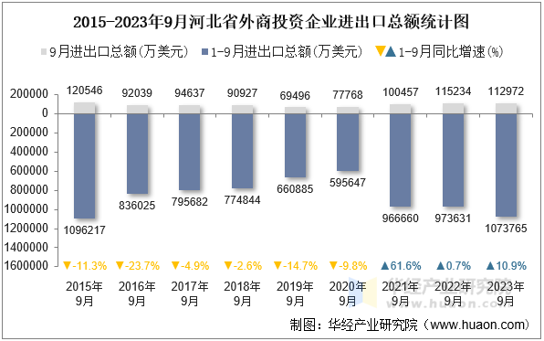 2015-2023年9月河北省外商投资企业进出口总额统计图