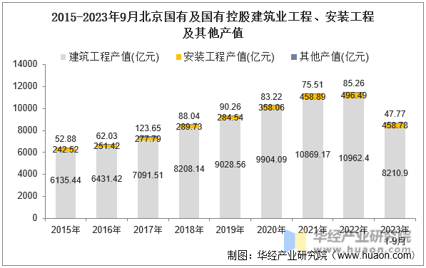 2015-2023年9月北京国有及国有控股建筑业工程、安装工程及其他产值
