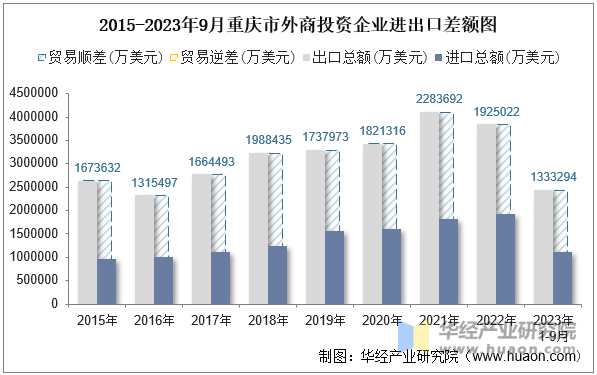 2015-2023年9月重庆市外商投资企业进出口差额图