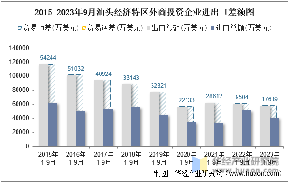 2015-2023年9月汕头经济特区外商投资企业进出口差额图