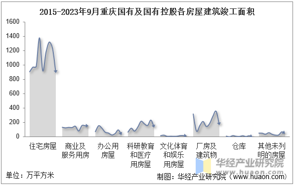 2015-2023年9月重庆国有及国有控股各房屋建筑竣工面积