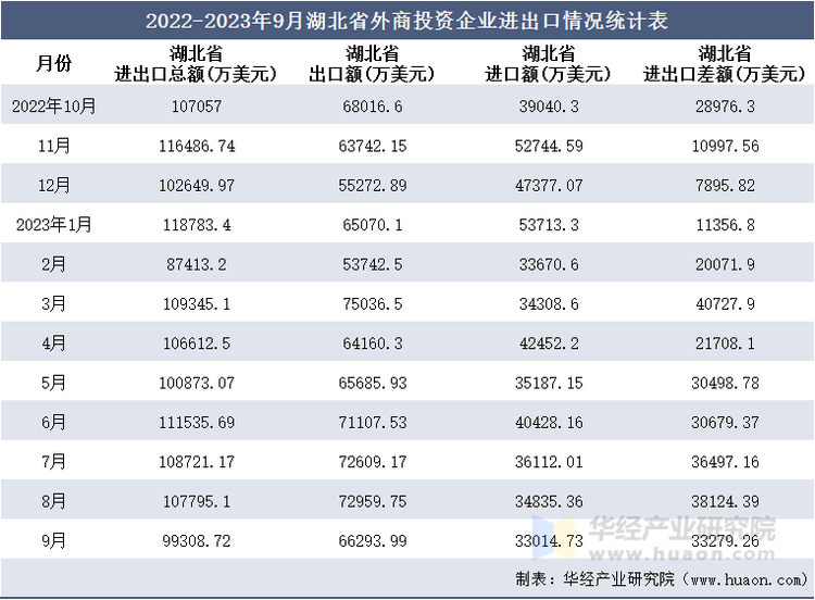 2022-2023年9月湖北省外商投资企业进出口情况统计表