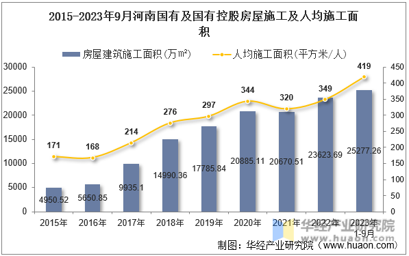 2015-2023年9月河南国有及国有控股房屋施工及人均施工面积