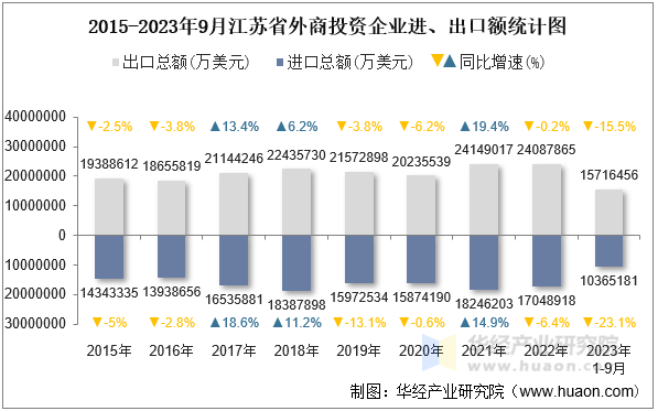 2015-2023年9月江苏省外商投资企业进、出口额统计图