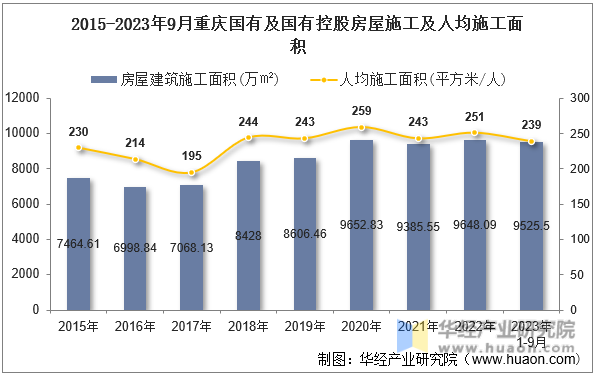 2015-2023年9月重庆国有及国有控股房屋施工及人均施工面积
