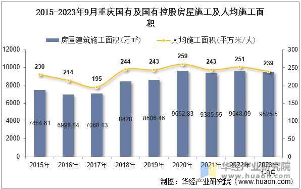 2015-2023年9月重庆国有及国有控股房屋施工及人均施工面积