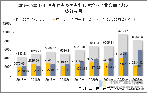 2015-2023年9月贵州国有及国有控股建筑业企业合同金额及签订金额