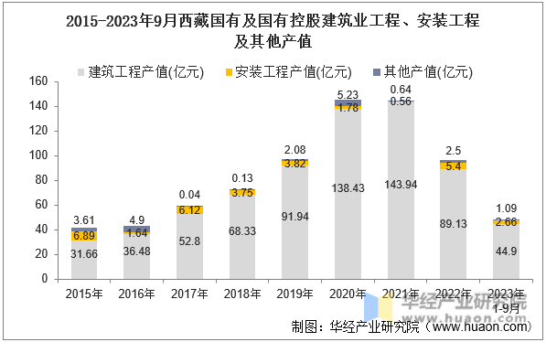 2015-2023年9月西藏国有及国有控股建筑业工程、安装工程及其他产值