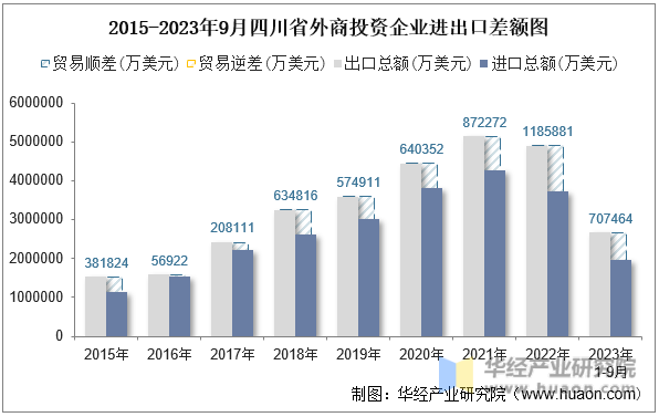 2015-2023年9月四川省外商投资企业进出口差额图