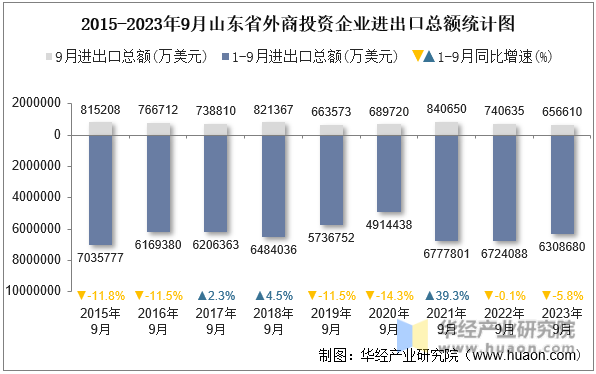 2015-2023年9月山东省外商投资企业进出口总额统计图