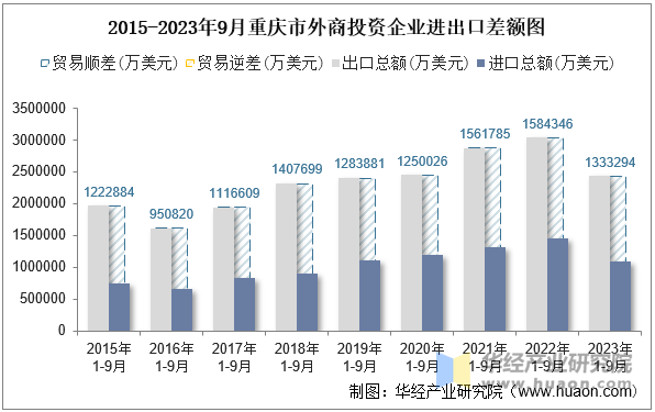 2015-2023年9月重庆市外商投资企业进出口差额图