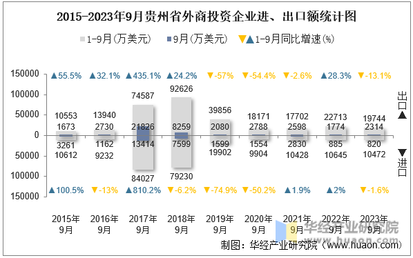 2015-2023年9月贵州省外商投资企业进、出口额统计图