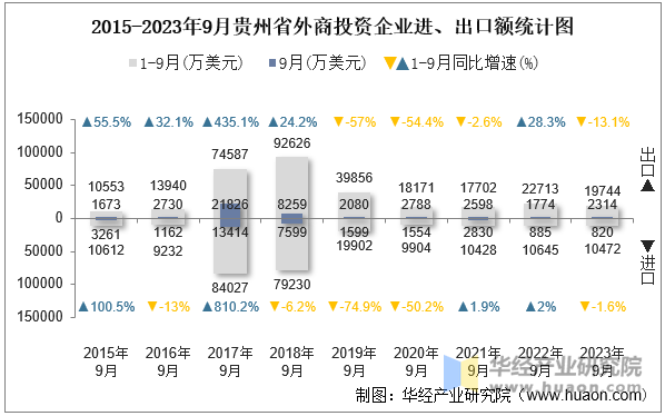 2015-2023年9月贵州省外商投资企业进、出口额统计图