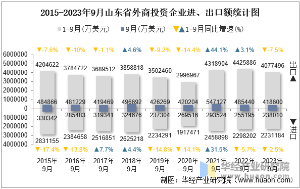 2015-2023年9月山东省外商投资企业进、出口额统计图