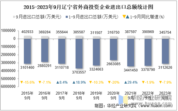 2015-2023年9月辽宁省外商投资企业进出口总额统计图