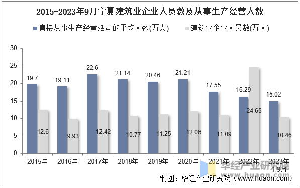2015-2023年9月宁夏建筑业企业人员数及从事生产经营人数