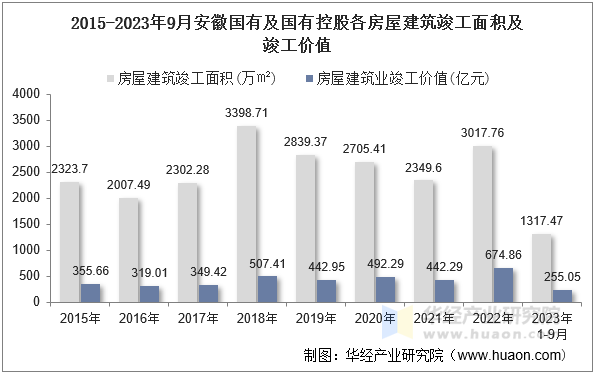 2015-2023年9月安徽国有及国有控股各房屋建筑竣工面积及竣工价值