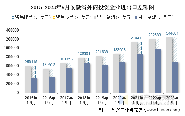 2015-2023年9月安徽省外商投资企业进出口差额图