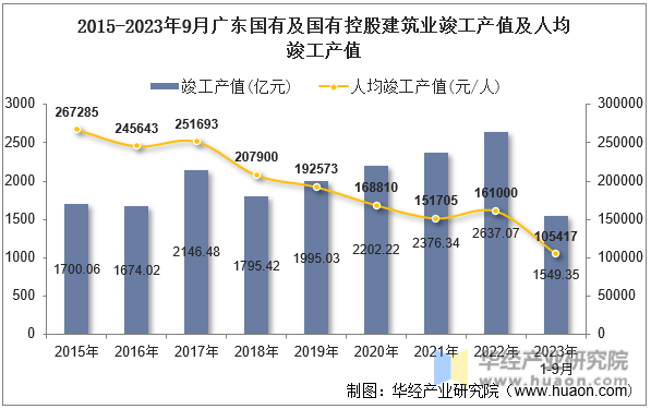 2015-2023年9月广东国有及国有控股建筑业竣工产值及人均竣工产值