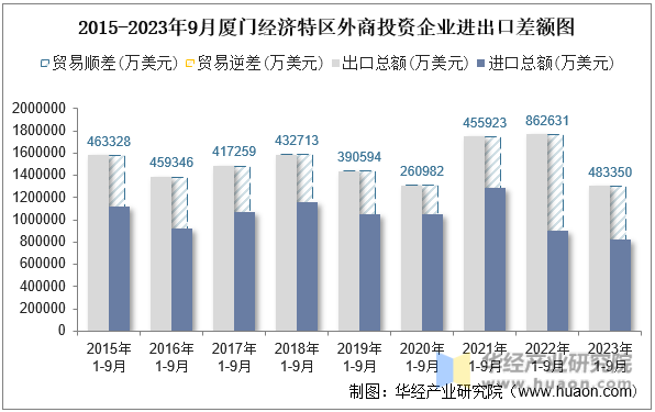 2015-2023年9月厦门经济特区外商投资企业进出口差额图
