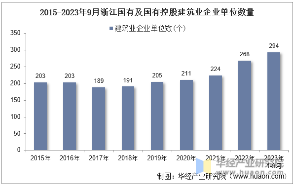 2015-2023年9月浙江国有及国有控股建筑业企业单位数量