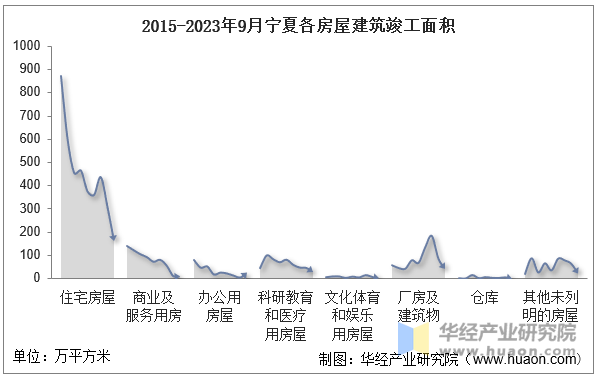 2015-2023年9月宁夏各房屋建筑竣工面积