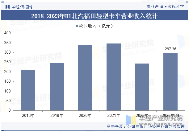 2018-2023年H1北汽福田轻型卡车营业收入统计