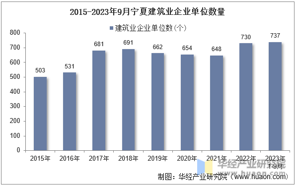 2015-2023年9月宁夏建筑业企业单位数量