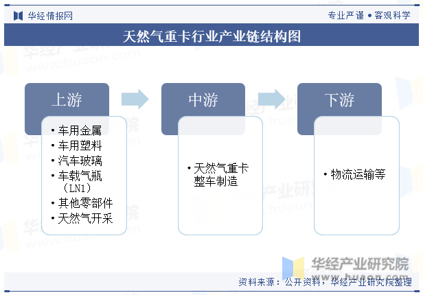 天然气重卡行业产业链结构图