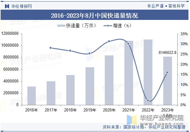 2016-2023年8月中国快递量情况