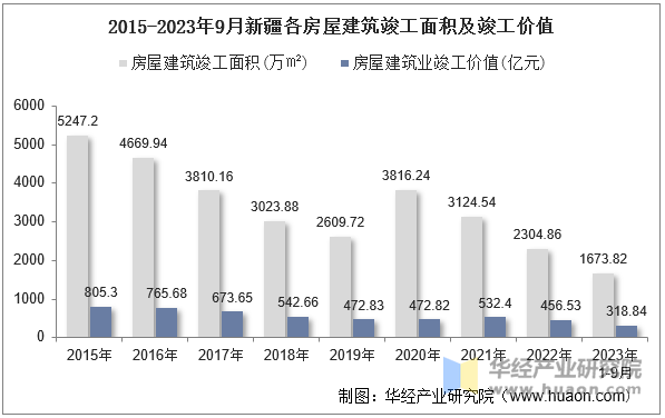 2015-2023年9月新疆各房屋建筑竣工面积及竣工价值