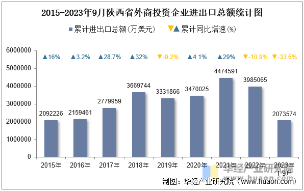 2015-2023年9月陕西省外商投资企业进出口总额统计图