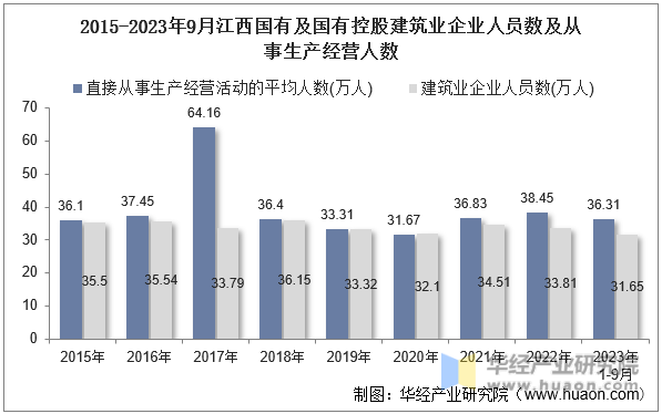 2015-2023年9月江西国有及国有控股建筑业企业人员数及从事生产经营人数
