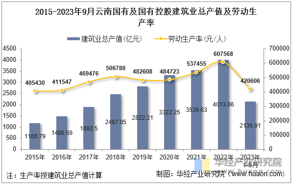2015-2023年9月云南国有及国有控股建筑业总产值及劳动生产率