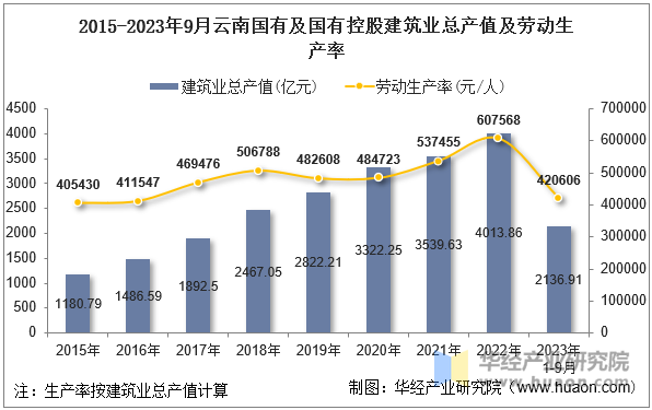 2015-2023年9月云南国有及国有控股建筑业总产值及劳动生产率