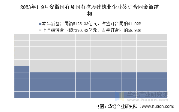 2023年1-9月安徽国有及国有控股建筑业企业签订合同金额结构