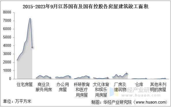 2015-2023年9月江苏国有及国有控股各房屋建筑竣工面积