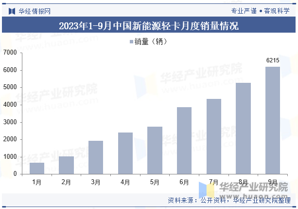2023年1-9月中国新能源轻卡月度销量情况