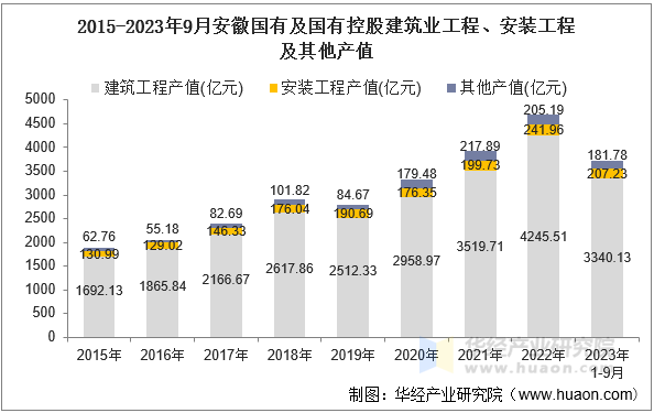 2015-2023年9月安徽国有及国有控股建筑业工程、安装工程及其他产值