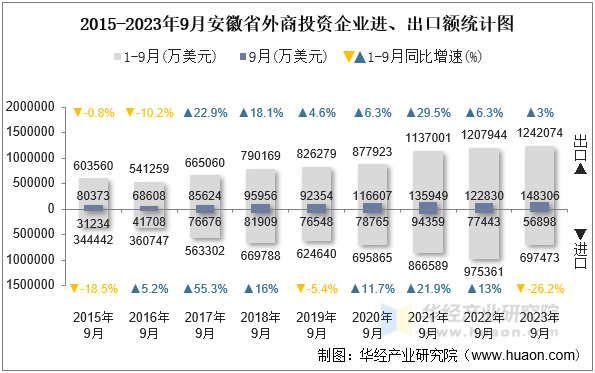 2015-2023年9月安徽省外商投资企业进、出口额统计图