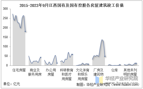 2015-2023年9月江西国有及国有控股各房屋建筑竣工价值