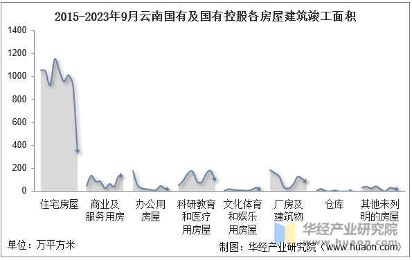 2015-2023年9月云南国有及国有控股各房屋建筑竣工面积