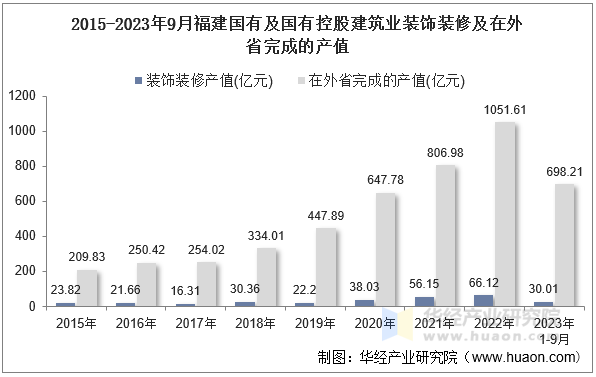 2015-2023年9月福建国有及国有控股建筑业装饰装修及在外省完成的产值