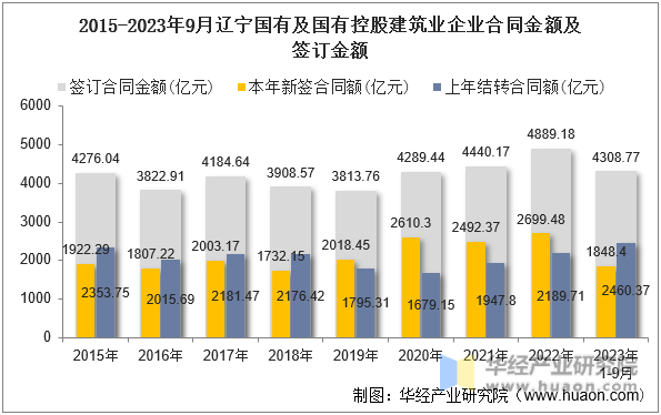 2015-2023年9月辽宁国有及国有控股建筑业企业合同金额及签订金额