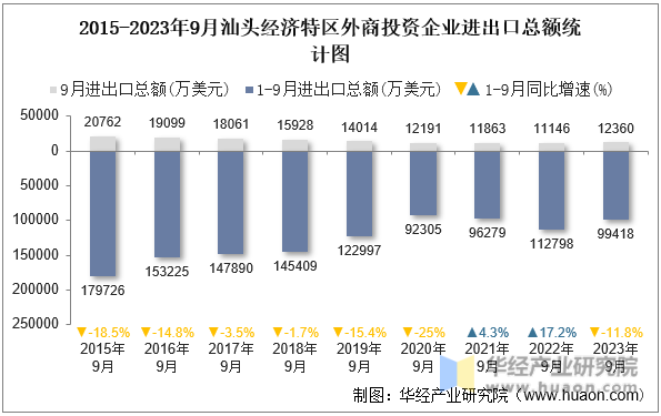 2015-2023年9月汕头经济特区外商投资企业进出口总额统计图