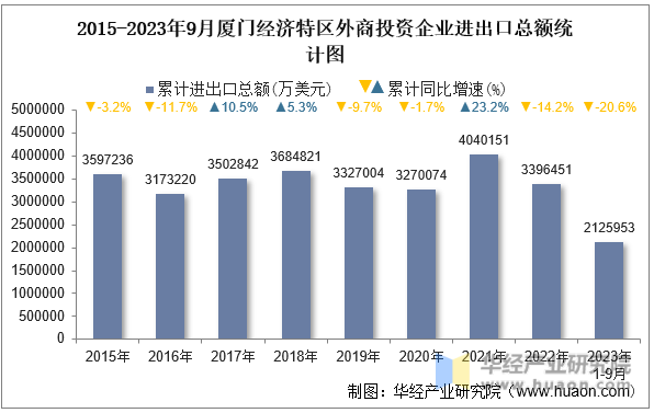 2015-2023年9月厦门经济特区外商投资企业进出口总额统计图